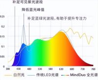 技术铸就传奇，麦朵尔MindDuo 如何引领护眼照明革命