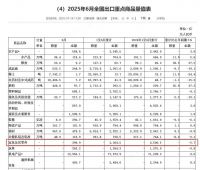 家居周十条 | 6月家具类销售同比增长28.7%、肇庆2家陶瓷厂发生安全事故、富轩全屋门窗打响“反内卷第一枪”…