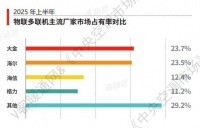 物联多联机市场，大金、海尔形成行业“双寡头”