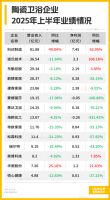 陶卫周刊NO.199期 | 上半年86%陶卫企业营收下滑