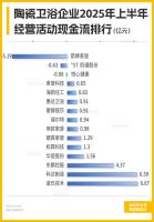 陶卫周刊NO.199期 | 上半年86%陶卫企业营收下滑