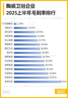 陶卫周刊NO.199期 | 上半年86%陶卫企业营收下滑