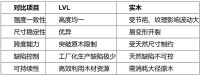 什么是LVL建筑材料？