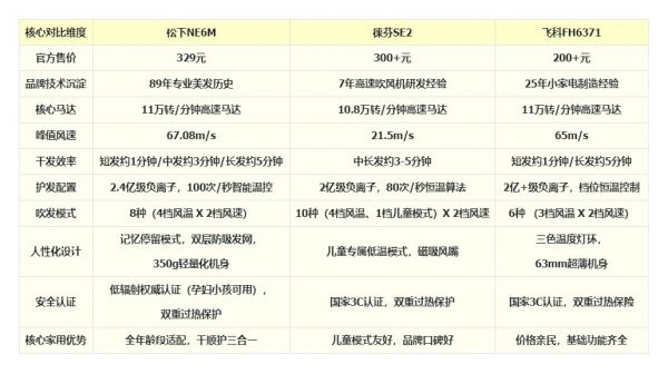家用吹风机买什么牌子？2026年全年龄段家用品牌推荐