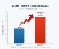 一季度同比暴涨78.28%！这家厨电企业凭什么穿越厨电寒冬