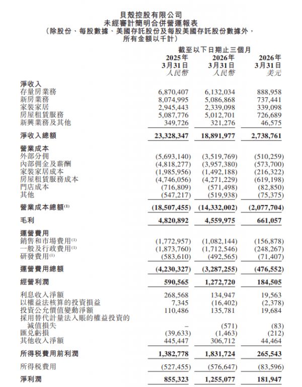 贝壳发布2026年一季度财报：楼市“小阳春”助力盈利攀升 家装业务收入23亿元