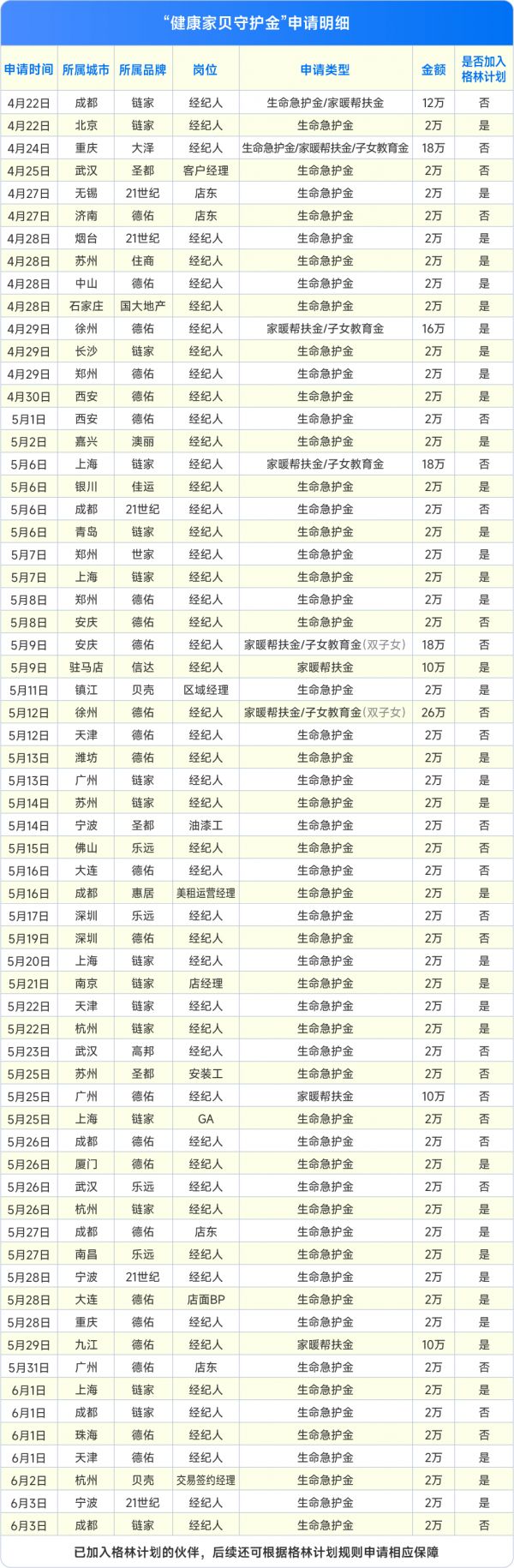 发给重疾经纪人、装修工人！贝壳彭永东单一刚4亿守护金运转三个月披露进展