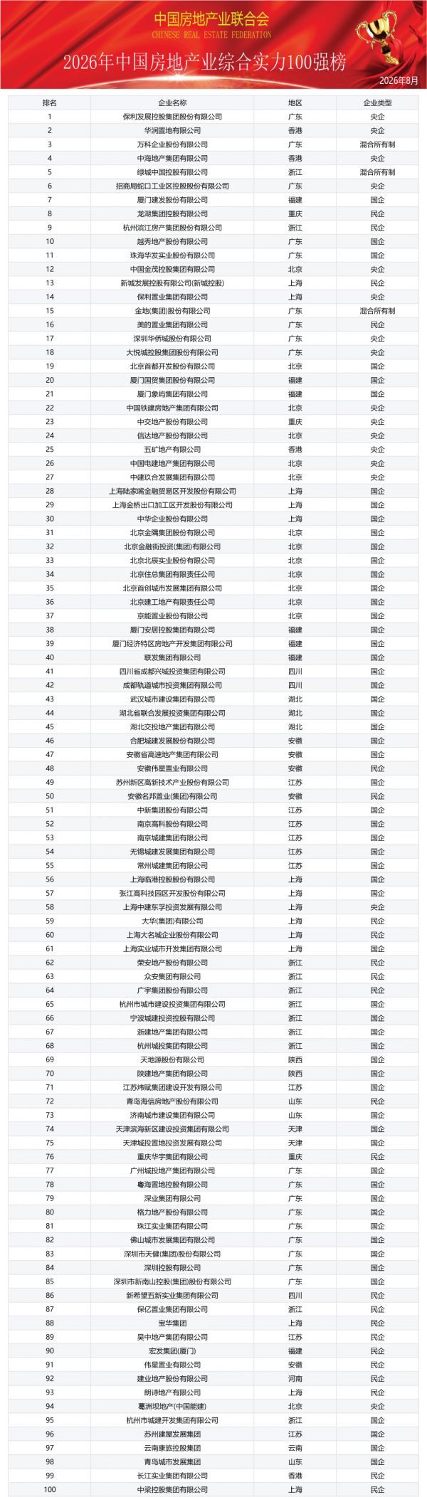 权威｜2026 中国房企综合实力 100 强榜单正式发布(图1)