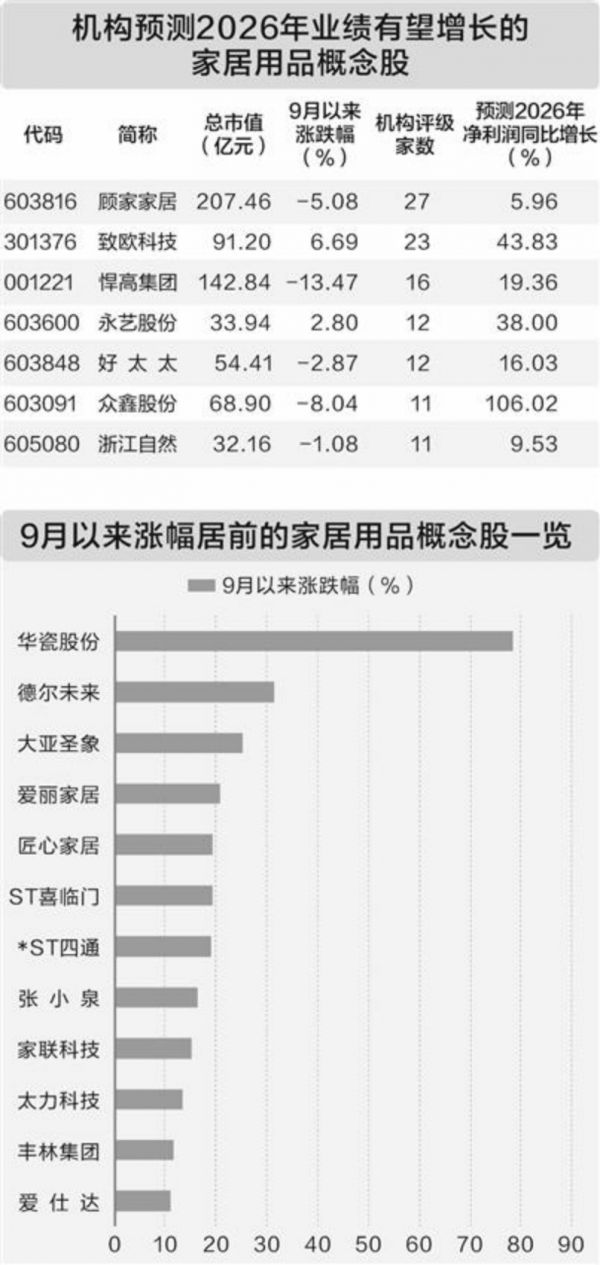政策利好叠加海外产能释放 家居板块掀涨停潮