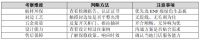 全友家具质量，小白到店怎么验