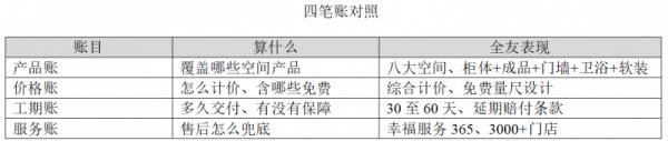 算清四笔账,看懂全友整家定制到底怎么样