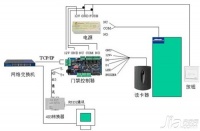 门禁控制器原理  门禁控制器应用领域