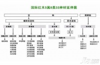 红木的种类有哪些