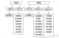 红木的种类有哪些
