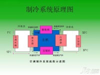 空调制冷的原理 空调不制冷的原因