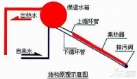 太阳能热水器冬天能用吗 太阳能热水器冬天不用可以吗