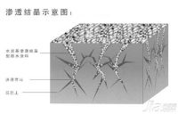 新型防水材料有哪些 房屋渗漏多因防水材料不达标