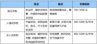 定制衣柜价格取决于什么  定制衣柜价格怎么样