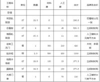 2015家庭装修预算价格表大全 预防装修漏洞避免装修预算超支