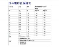 什么是热镀锌钢管   热镀锌钢管规格表