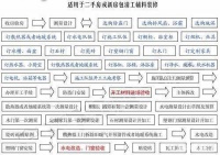 二手房重新装修流程 菜鸟须知流程