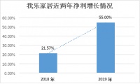 寒冬暖阳：我乐家居2019年盈利逾四成