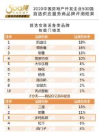dormakaba智能锁荣膺“中国房地产开发企业500强首选供应商”