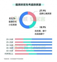 隔离生活提升租住要求，长租公寓需与变化共生