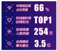 京东618家电主推日TCL成交破亿元 CEO坐镇直播送福利
