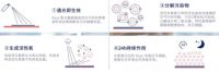 光触媒界的“苹果公司”细数RAZE 强大创新技术力