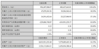 蒙娜丽莎2021第一季度营收入9.96亿元，同比增长105.62%