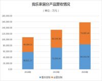 我乐家居：“后浪”们的这三大消费转变，决定了行业未来走向！