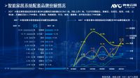 冲出巨头重围，欧瑞博问鼎全国智能家居系统市场冠军