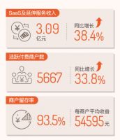 齐家网2021中期业绩：双向赋能，驱动用户体验提升