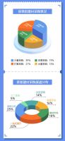 齐家网发布《2022年疫情居家房屋改善意愿报告》，六成用户有改造需求