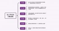学霸达人营销笔记”第九期：优居橙心互动“7S要素”助力大家电提高种草成功率！