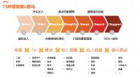 学霸达人营销笔记”第九期：优居橙心互动“7S要素”助力大家电提高种草成功率！