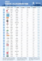 中国品牌日权威发布：2023中国家居上市公司品牌影响力指数榜单