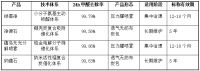 从超标到达标入住：新房快速除甲醛四款CMA检测产品效果与使用方
